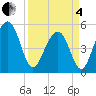 Tide chart for Rockville, South Carolina on 2025/04/4