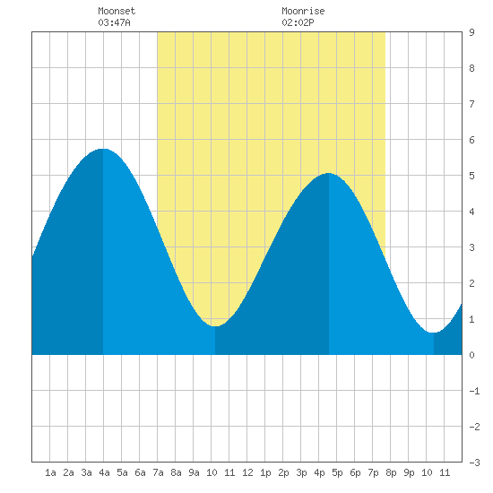 Tide chart for Rockville on 2025/04/06