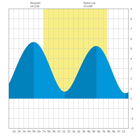 Tide chart for Rockville on 2025/04/07
