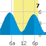 Tide chart for Rockville, South Carolina on 2025/04/7