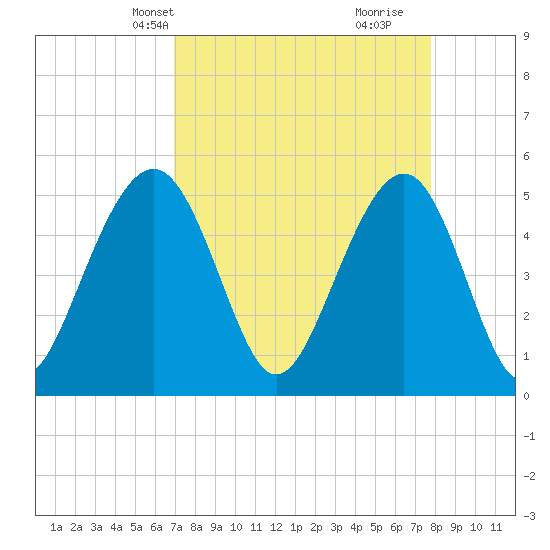 Tide chart for Rockville on 2025/04/08