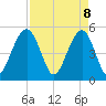 Tide chart for Rockville, South Carolina on 2025/04/8