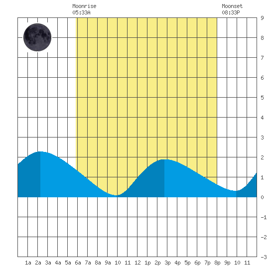 Tide Chart for 2021/08/8