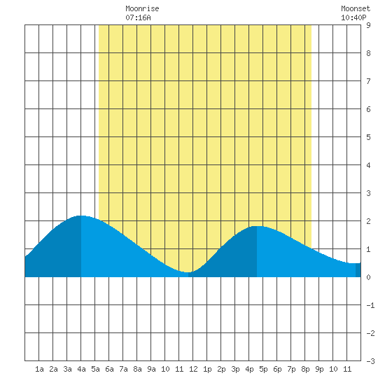 Tide Chart for 2022/07/1