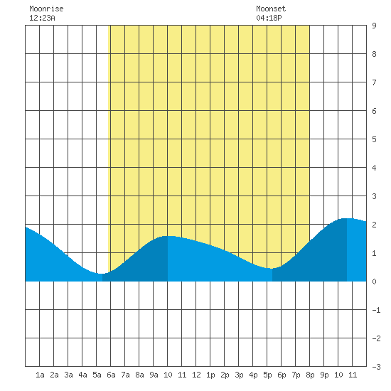 Tide Chart for 2023/08/10