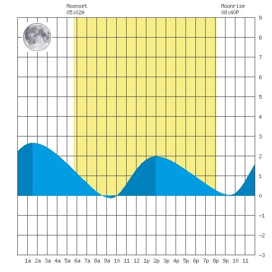 Tide Chart for 2023/08/1