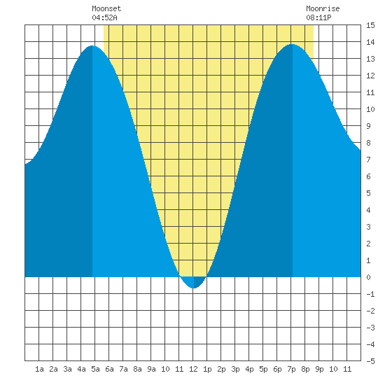Tide chart for Rocky Point, Eld Inlet on 2025/05/11