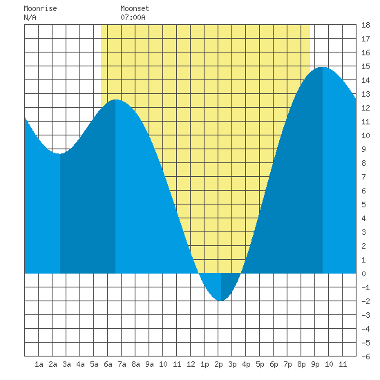 Tide chart for Rocky Point, Eld Inlet on 2025/05/15