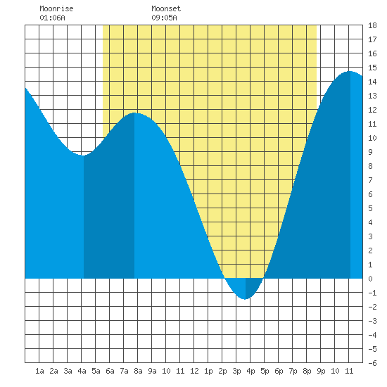 Tide chart for Rocky Point, Eld Inlet on 2025/05/17