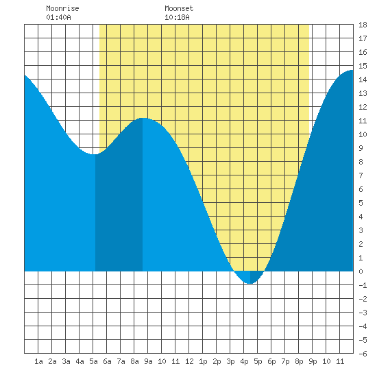 Tide chart for Rocky Point, Eld Inlet on 2025/05/18