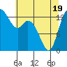 Tide chart for Rocky Point, Eld Inlet, Washington on 2025/05/19