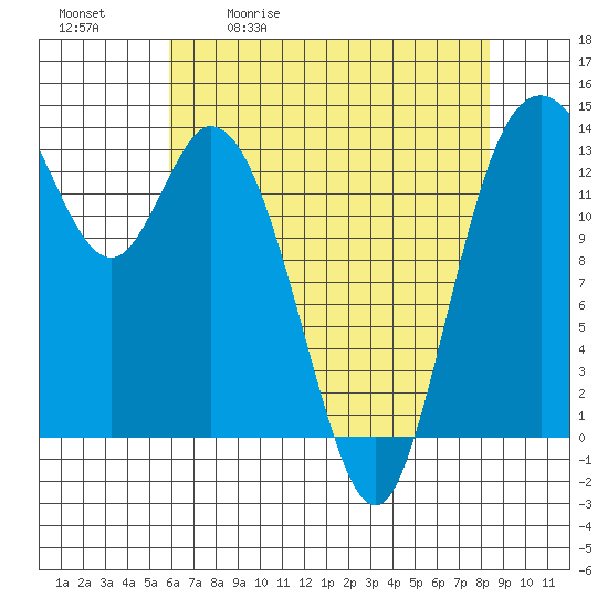 Tide chart for Rocky Point, Eld Inlet on 2025/05/01