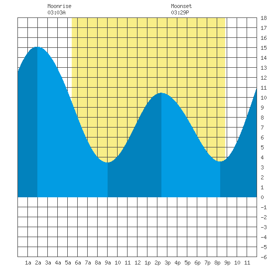 Tide chart for Rocky Point, Eld Inlet on 2025/05/22