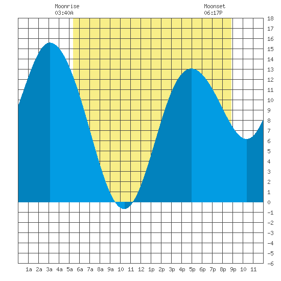 Tide chart for Rocky Point, Eld Inlet on 2025/05/24