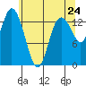 Tide chart for Rocky Point, Eld Inlet, Washington on 2025/05/24
