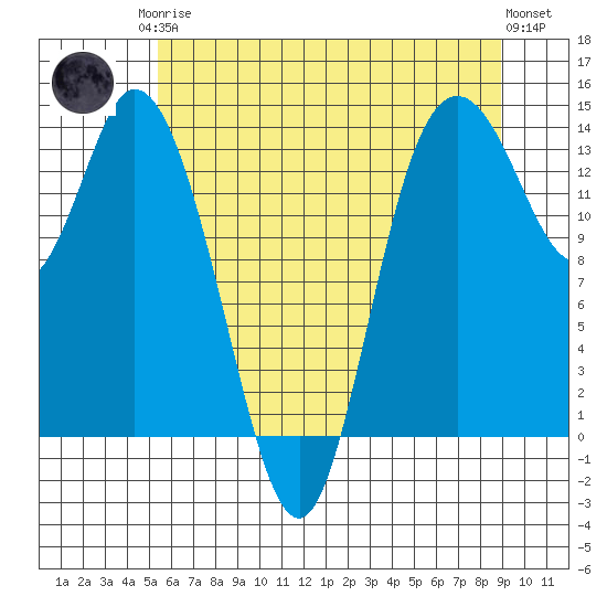 Tide chart for Rocky Point, Eld Inlet on 2025/05/26