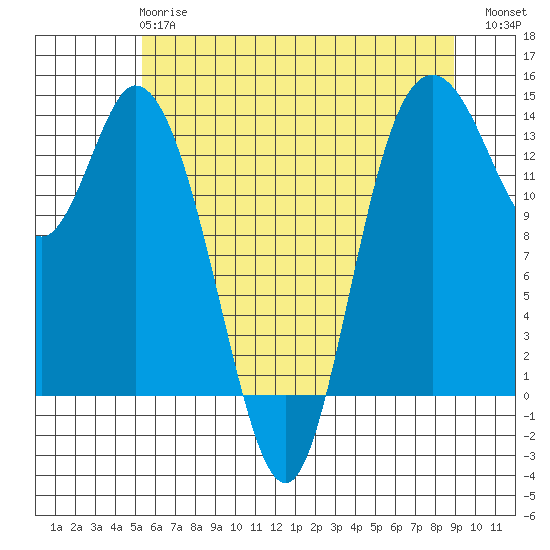 Tide chart for Rocky Point, Eld Inlet on 2025/05/27