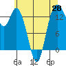 Tide chart for Rocky Point, Eld Inlet, Washington on 2025/05/28