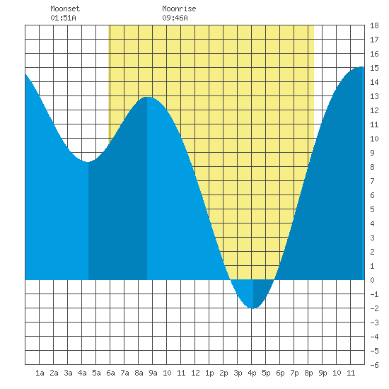 Tide chart for Rocky Point, Eld Inlet on 2025/05/02