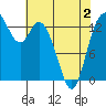 Tide chart for Rocky Point, Eld Inlet, Washington on 2025/05/2