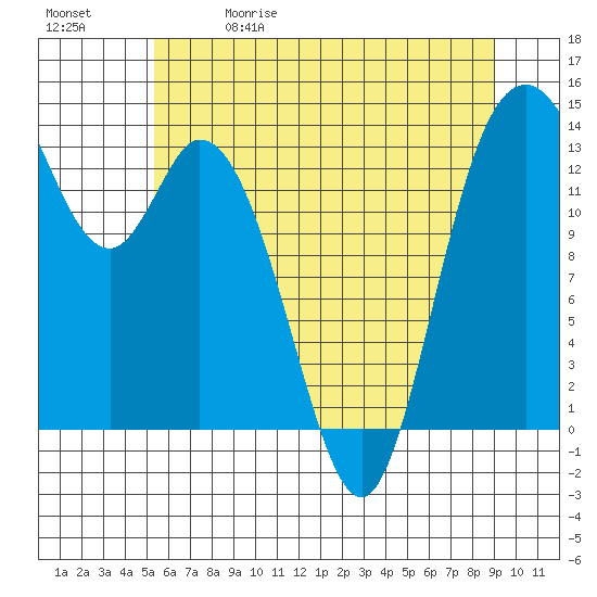 Tide chart for Rocky Point, Eld Inlet on 2025/05/30