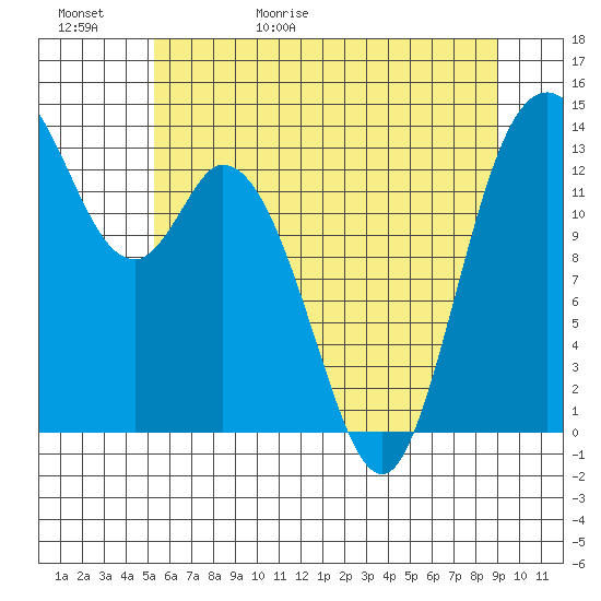 Tide chart for Rocky Point, Eld Inlet on 2025/05/31