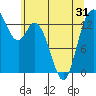 Tide chart for Rocky Point, Eld Inlet, Washington on 2025/05/31