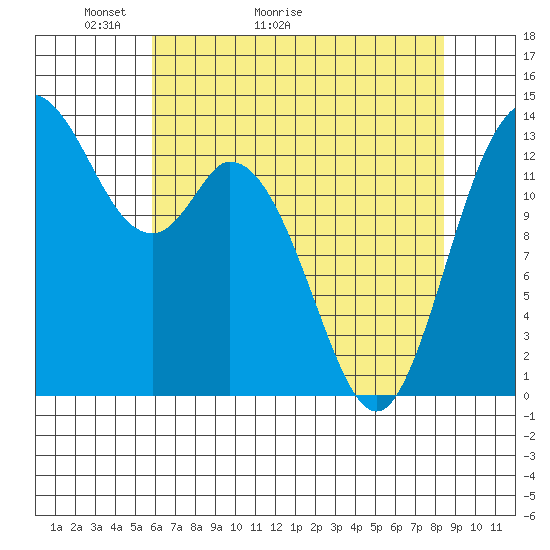 Tide chart for Rocky Point, Eld Inlet on 2025/05/03