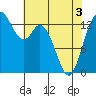 Tide chart for Rocky Point, Eld Inlet, Washington on 2025/05/3