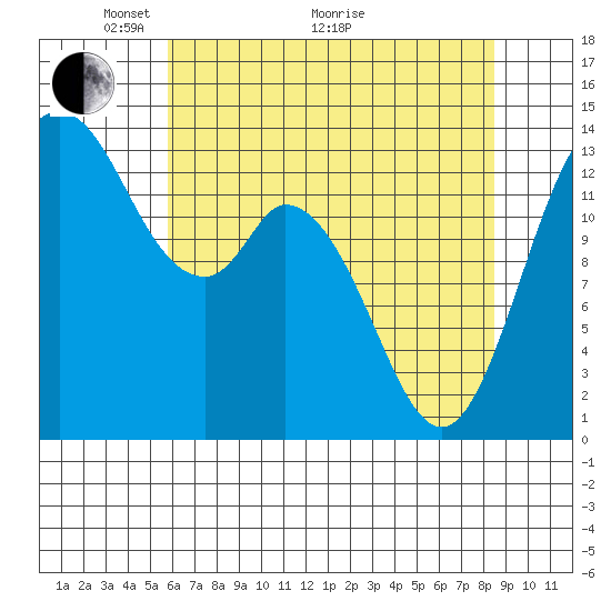 Tide chart for Rocky Point, Eld Inlet on 2025/05/04