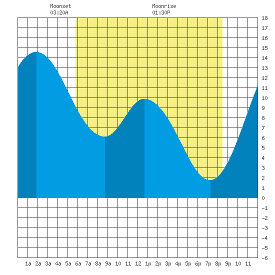 Tide chart for Rocky Point, Eld Inlet on 2025/05/05