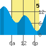 Tide chart for Rocky Point, Eld Inlet, Washington on 2025/05/5