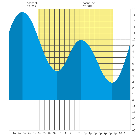 Tide chart for Rocky Point, Eld Inlet on 2025/05/06
