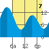 Tide chart for Rocky Point, Eld Inlet, Washington on 2025/05/7