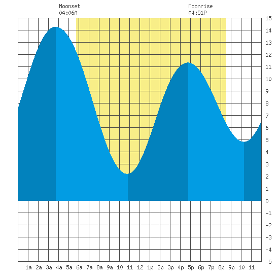 Tide chart for Rocky Point, Eld Inlet on 2025/05/08