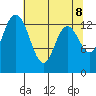 Tide chart for Rocky Point, Eld Inlet, Washington on 2025/05/8
