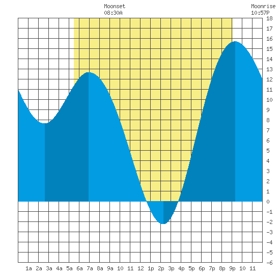 Tide chart for Rocky Point, Eld Inlet on 2025/07/13