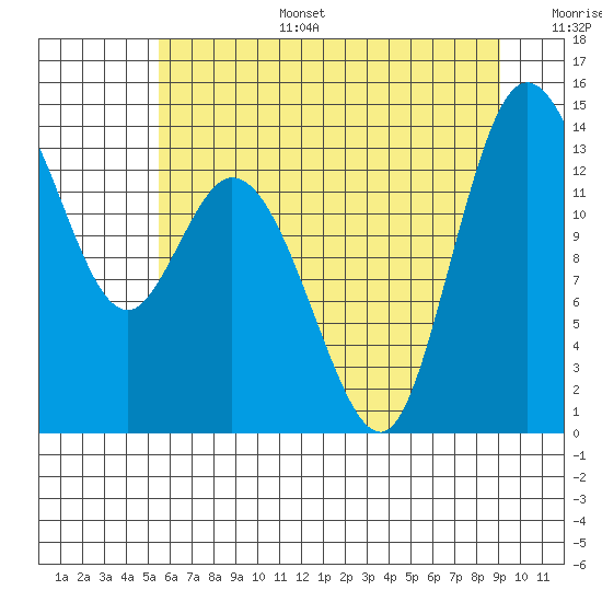 Tide chart for Rocky Point, Eld Inlet on 2025/07/15