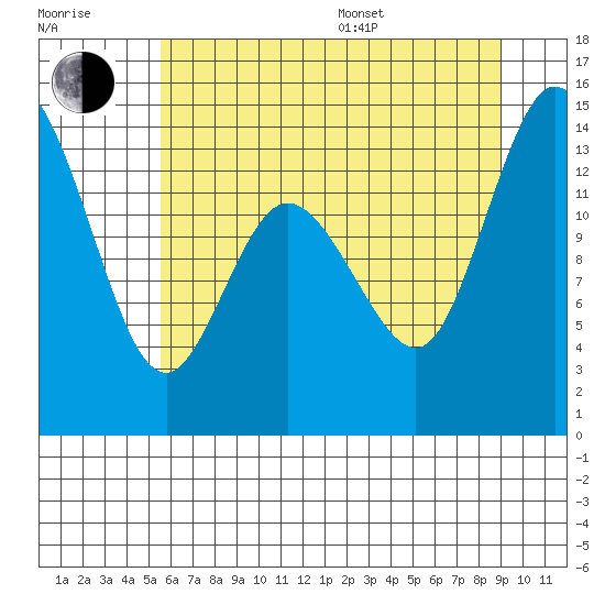 Tide chart for Rocky Point, Eld Inlet on 2025/07/17