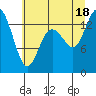 Tide chart for Rocky Point, Eld Inlet, Washington on 2025/07/18