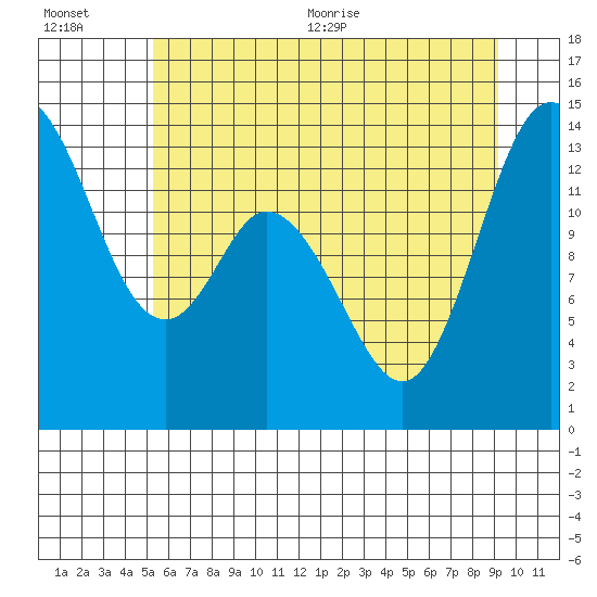 Tide chart for Rocky Point, Eld Inlet on 2025/07/01