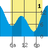 Tide chart for Rocky Point, Eld Inlet, Washington on 2025/07/1