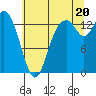 Tide chart for Rocky Point, Eld Inlet, Washington on 2025/07/20