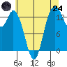 Tide chart for Rocky Point, Eld Inlet, Washington on 2025/07/24