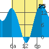 Tide chart for Rocky Point, Eld Inlet, Washington on 2025/07/25
