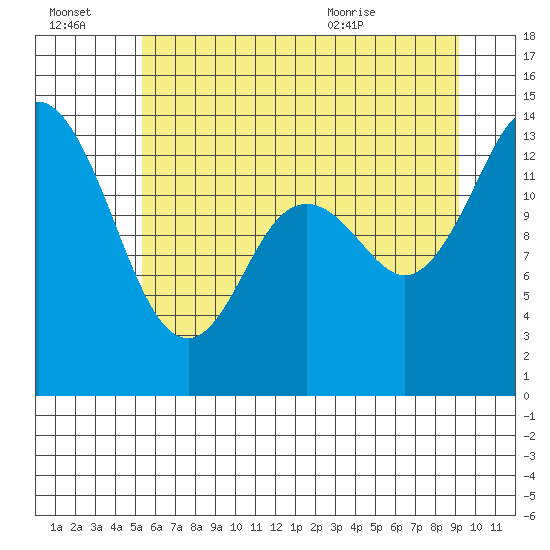 Tide chart for Rocky Point, Eld Inlet on 2025/07/03
