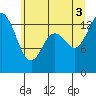 Tide chart for Rocky Point, Eld Inlet, Washington on 2025/07/3