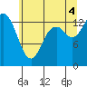 Tide chart for Rocky Point, Eld Inlet, Washington on 2025/07/4