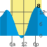 Tide chart for Rocky Point, Eld Inlet, Washington on 2025/07/8