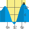 Tide chart for Rocky Point, Eld Inlet, Washington on 2025/07/9
